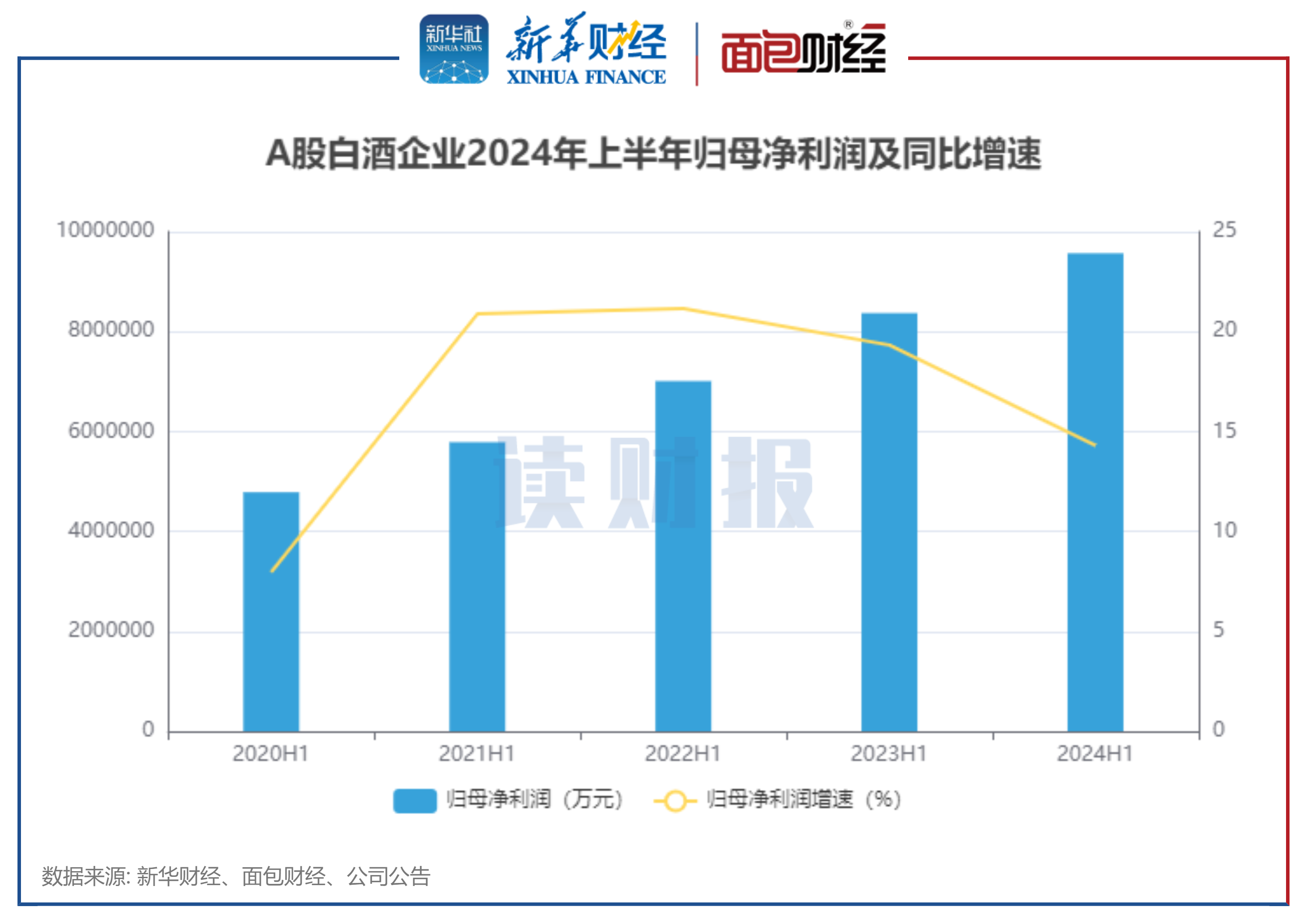 图3：A股白酒企业2024年上半年归母净利润及同比增速