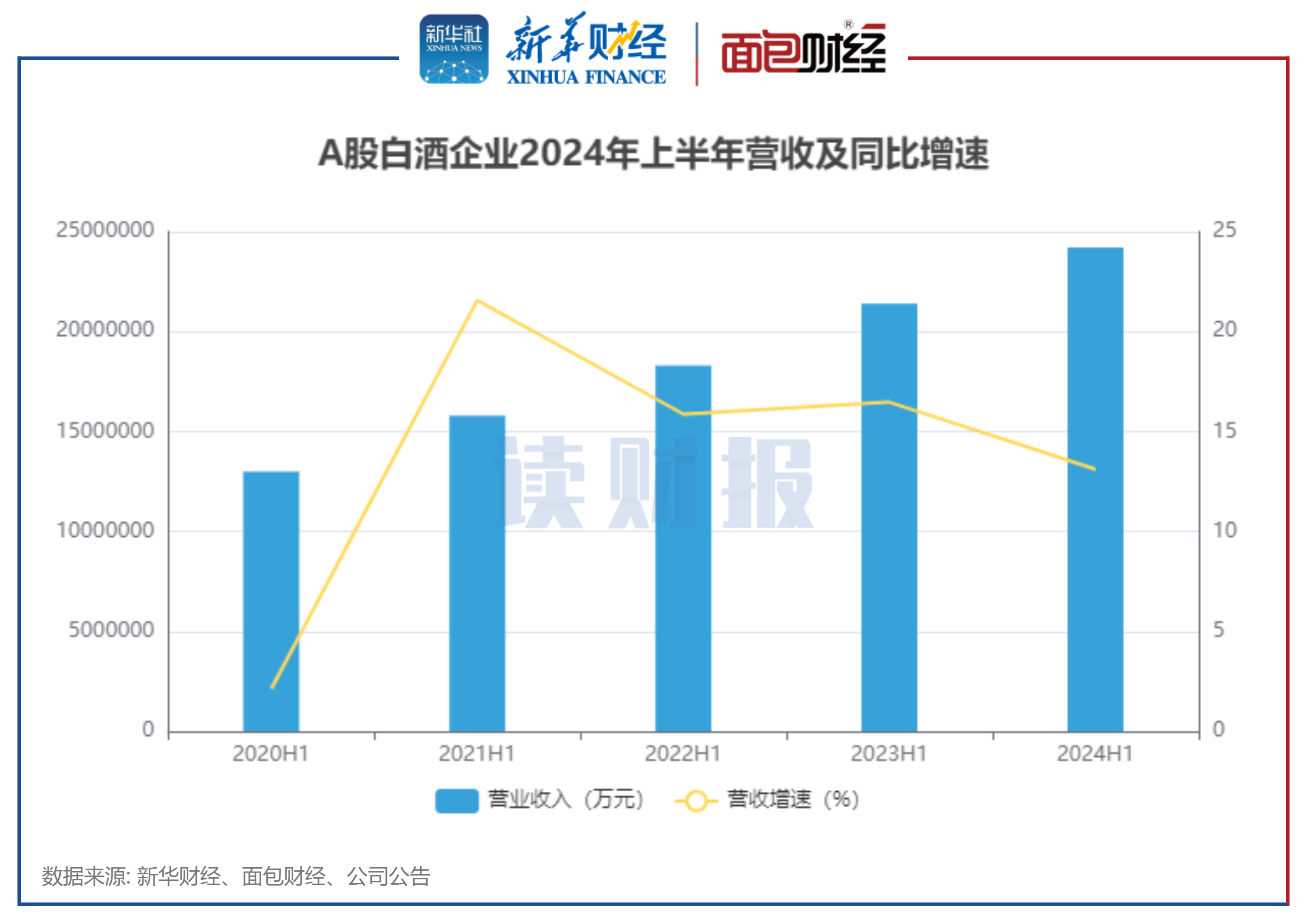 图1：A股白酒企业2024年上半年营收及同比增速