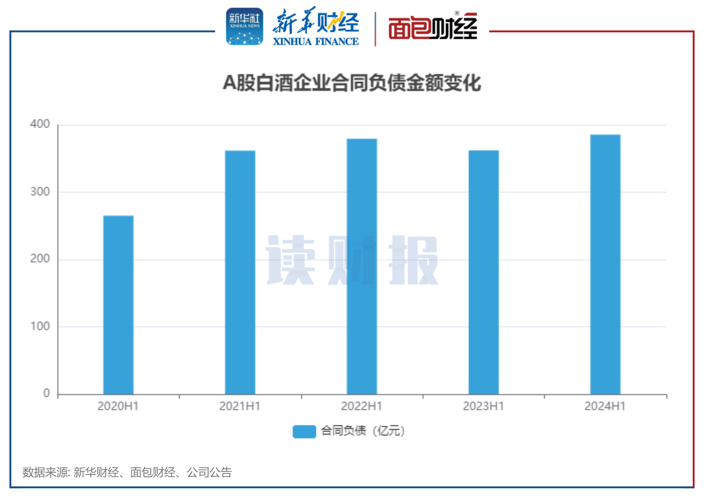 图6：白酒企业历年中期合同负债金额变化