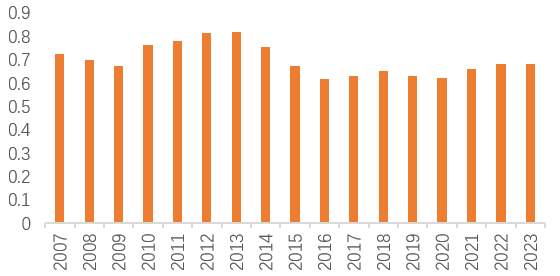 数据来源：wind，数据区间为2018年一季度-2024年一季度。