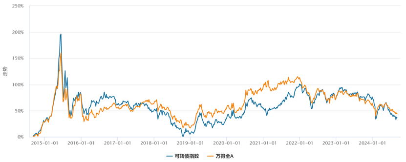 市场遇冷，低价转债策略何时再度起航？