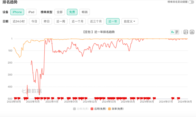 数据来源：七麦数据。