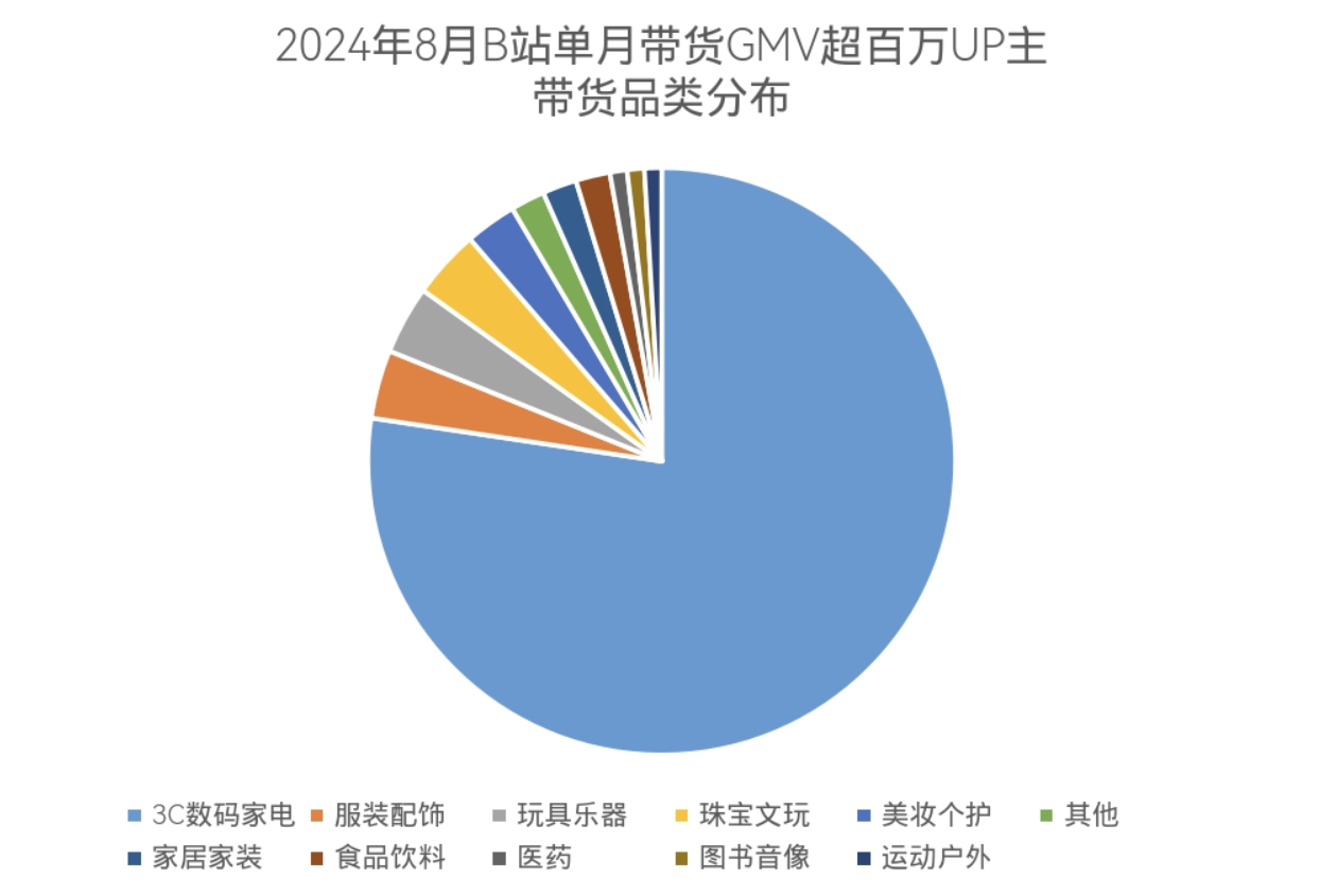 3C数码家电品类霸榜！B站公布8月UP主带货GMV排行榜