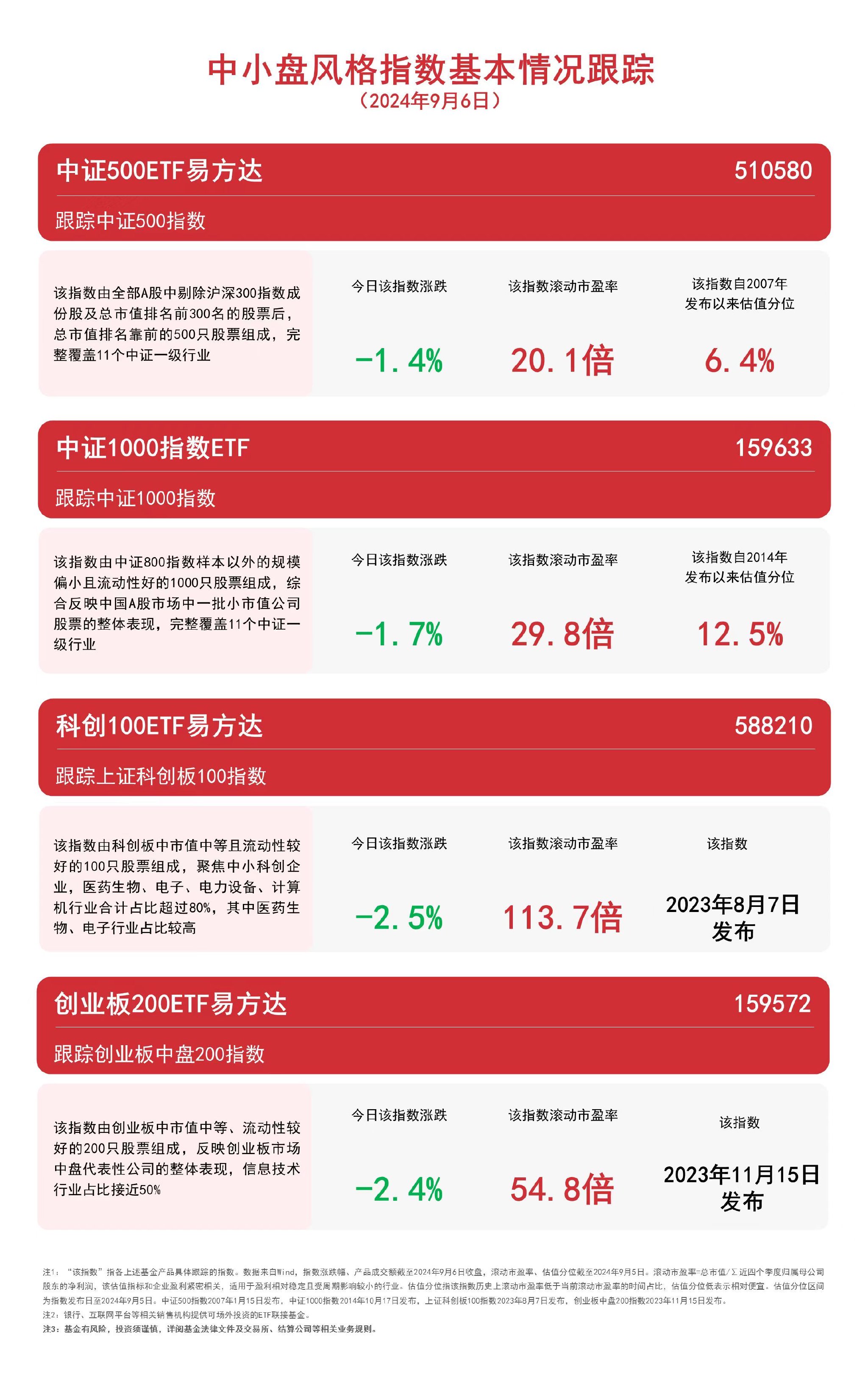 中小盘风格指数回调，中证500ETF易方达（510580）、创业板200ETF易方达（159572）等产品受市场关注