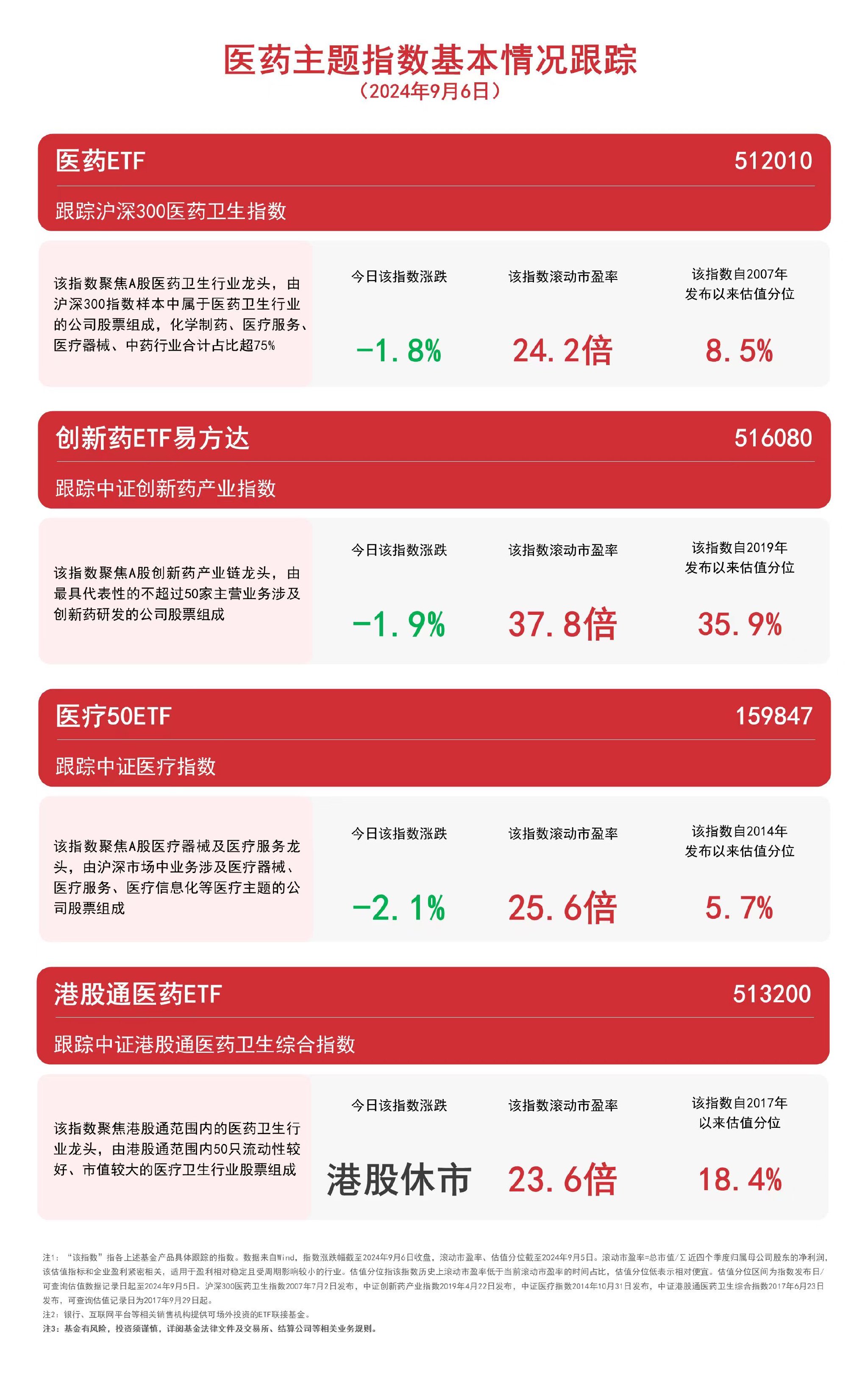 医药板块今日回调，医药ETF（512010）、创新药ETF易方达（516080）等产品受关注