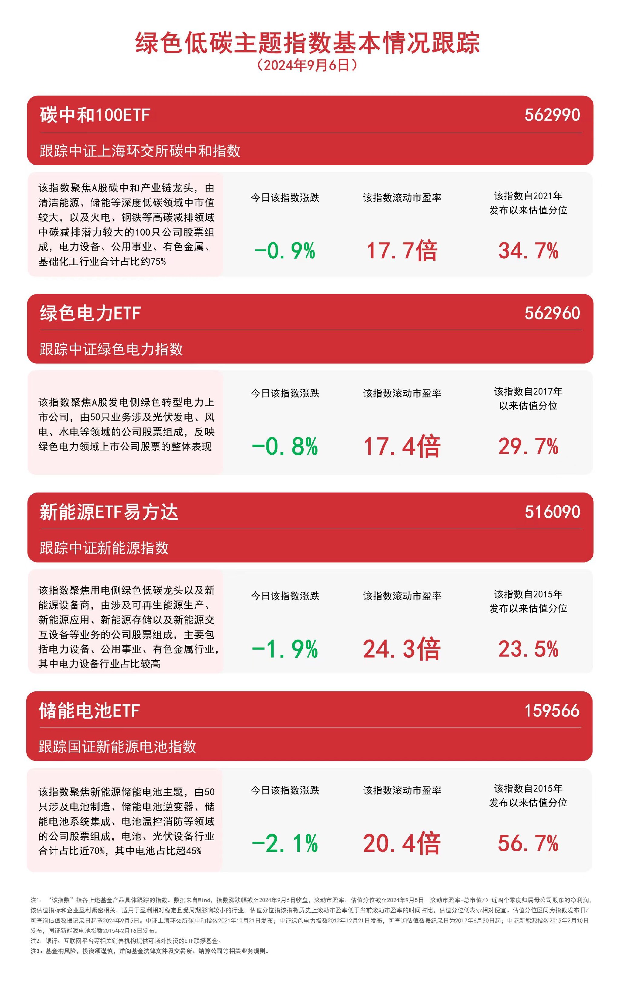 聚焦绿色低碳主题，绿色电力ETF（562960）、储能电池ETF（159566）等产品受关注