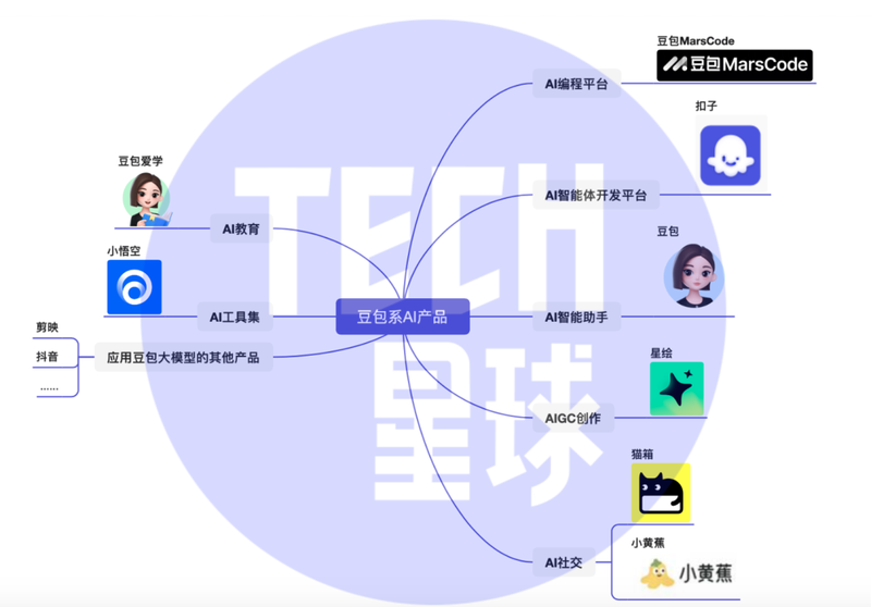 图注：基于豆包大模型研发的产品、平台，及应用服务的产品。制图：Tech星球