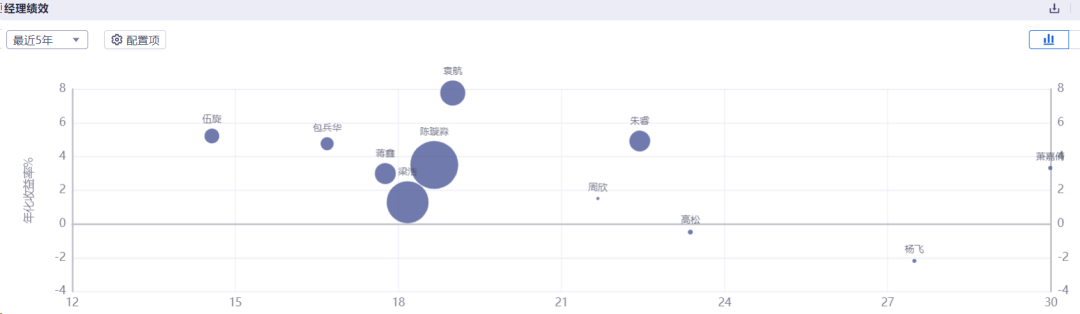 数据来源：iFinD，240906，关注圆圈较大且位于偏左上角的经理。