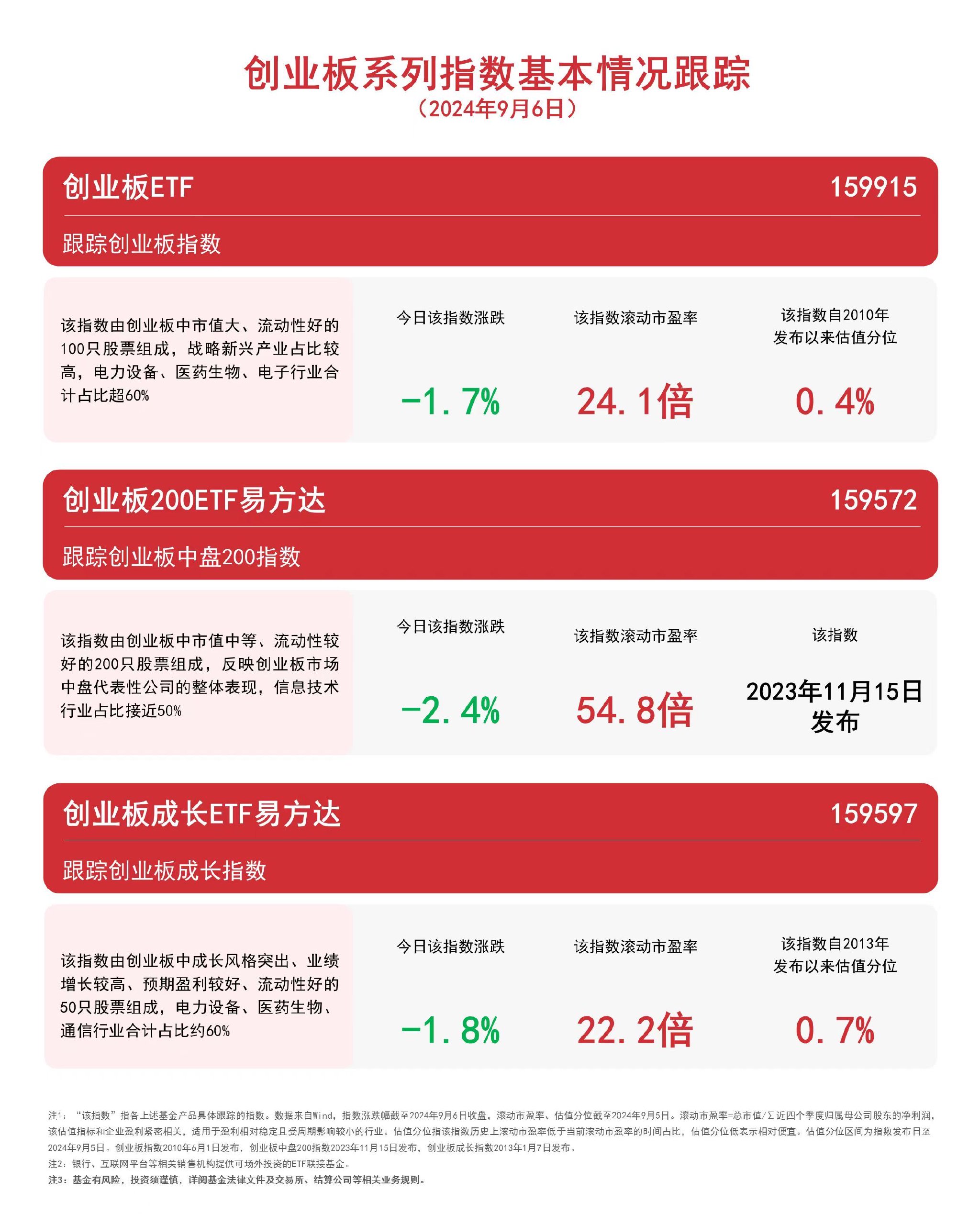 创业板系列指数调整，关注创业板ETF（159915）、创业板成长ETF易方达（159597）等产品未来走势