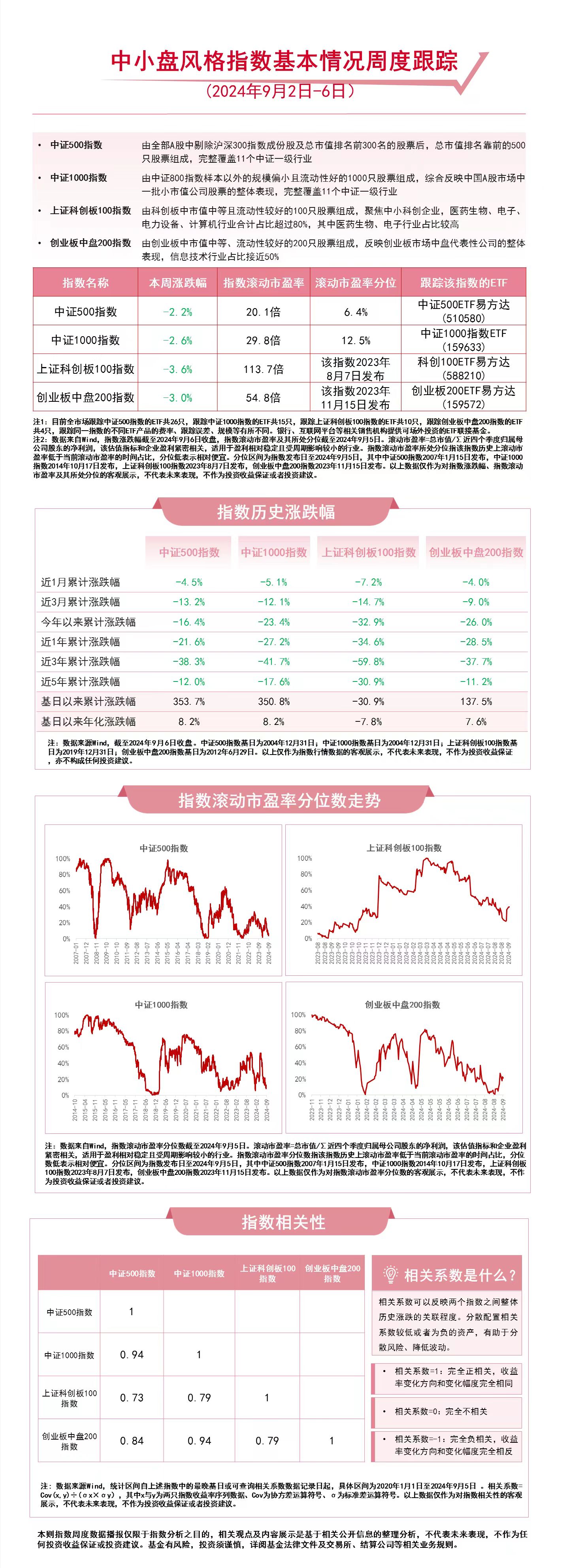 布局中小企业发展机遇，中证1000指数ETF（159633）、科创100ETF易方达（588210）等产品受市场关注