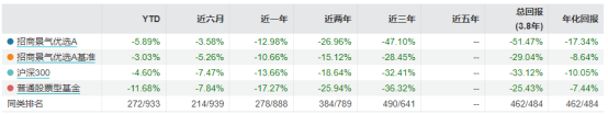 数据来源：基金通