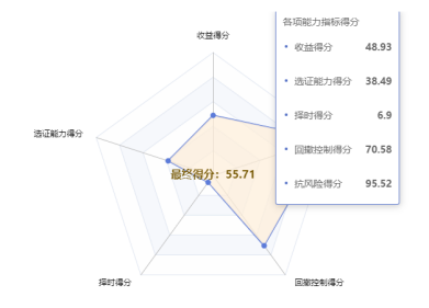 数据来源：南财基金通