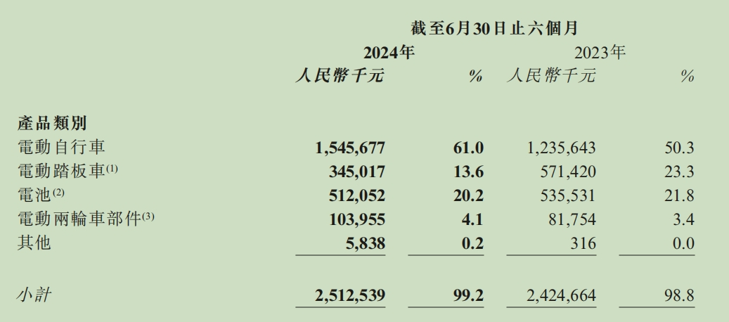 ▲来源：绿源集团控股2024年半年报