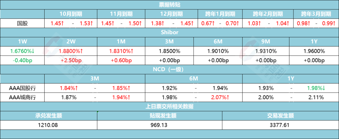 资金市场日评/周评