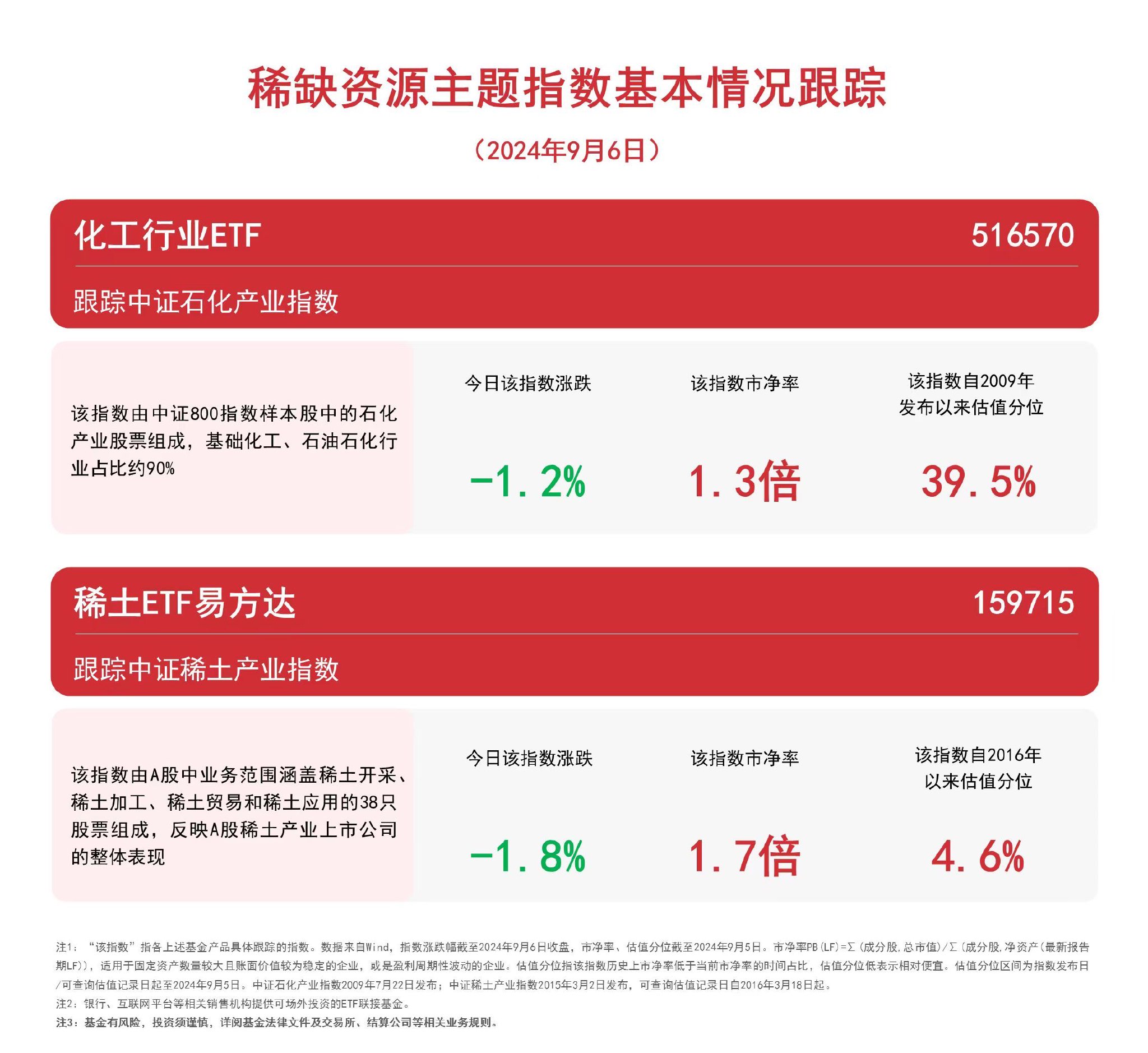 稀缺资源主题指数下挫，关注化工行业ETF（516570）、稀土ETF易方达（159715）等产品未来动向