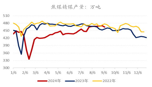 数据来源：华闻期货交易咨询部、汾渭能源