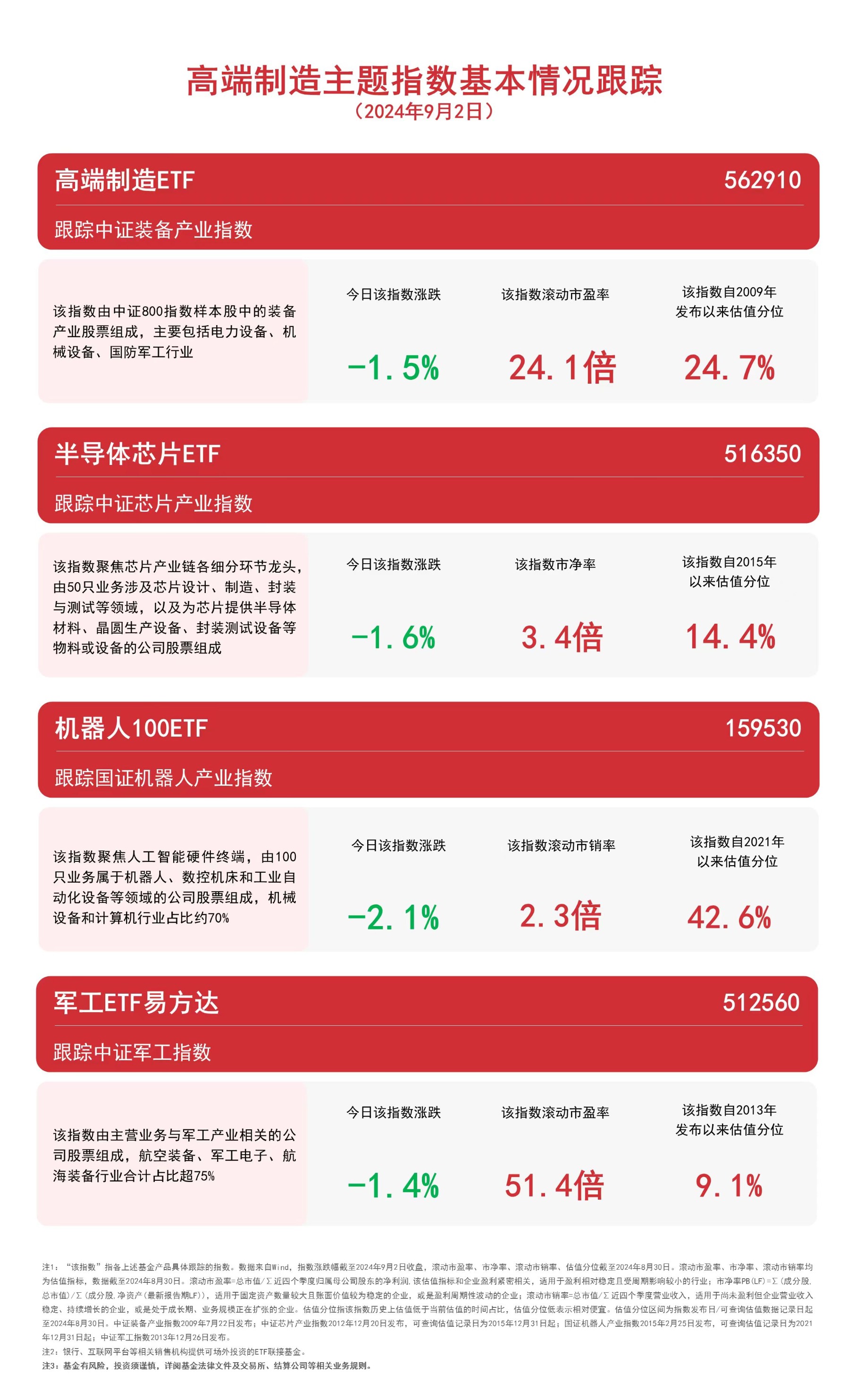 布局制造龙头 关注高端制造ETF（562910）、机器人100ETF（159530）等产品走势