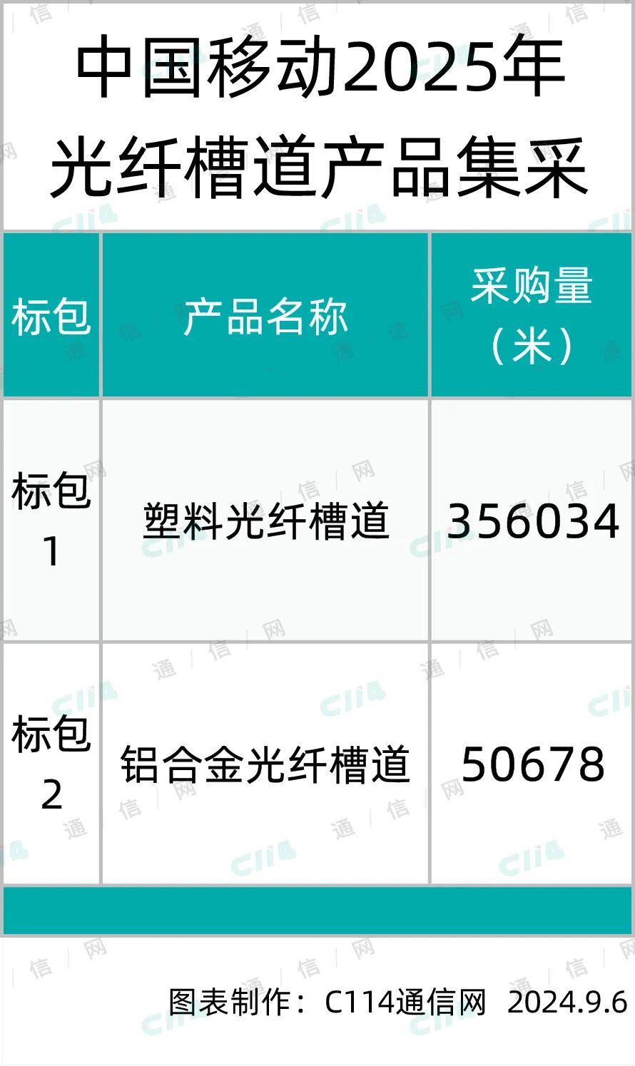 中国移动启动2025年光纤槽道产品集采：总规模40.67万米