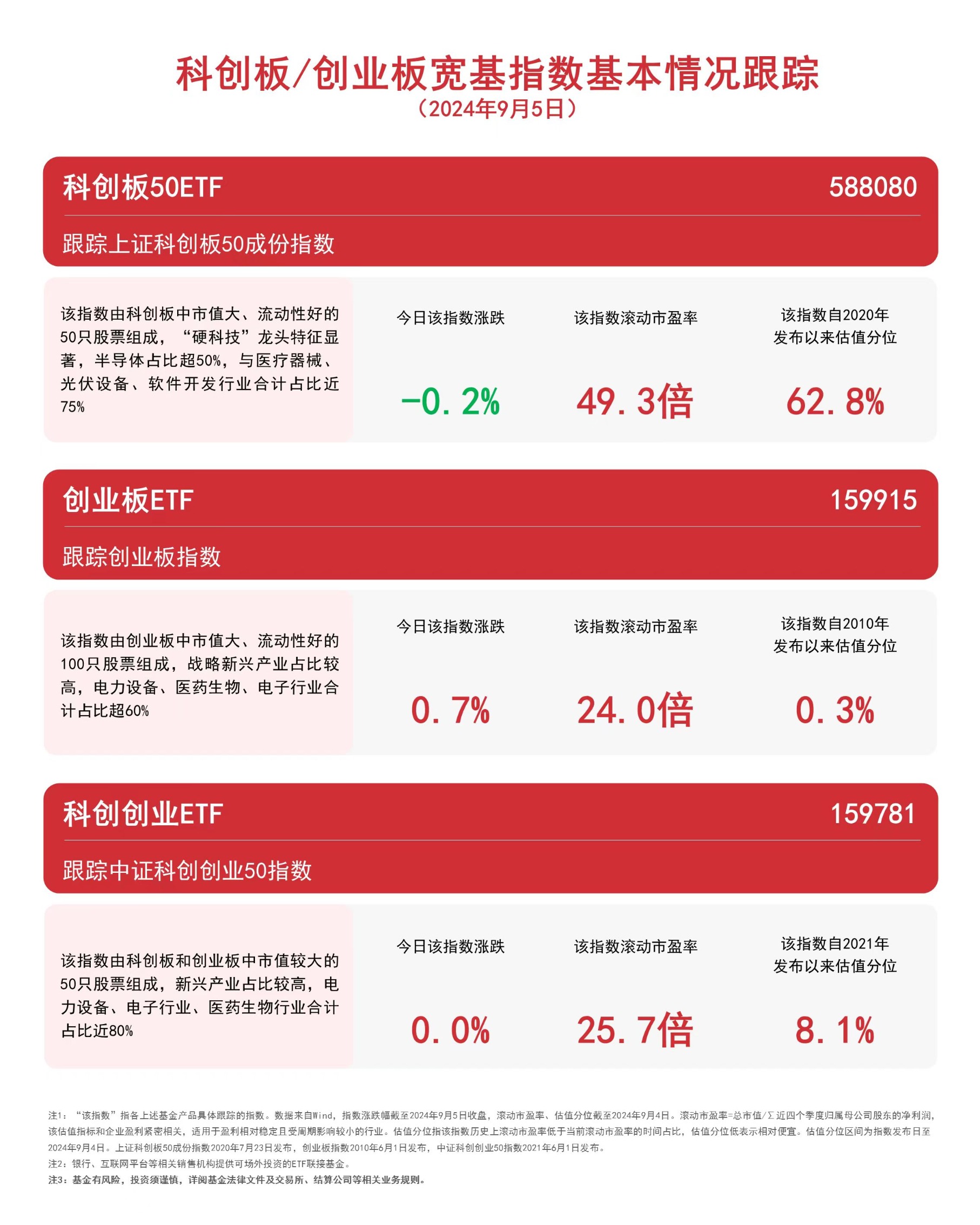 双创板块冲高回落 创业板ETF（159915）、科创创业ETF（159781）等产品受市场关注