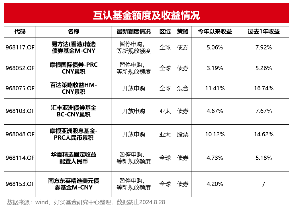 数据来源：wind，好买基金研究中心整理，数据截止2024.8.28