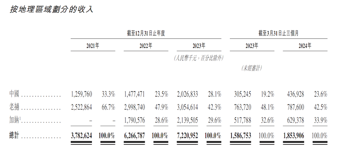 图片来源：招股书