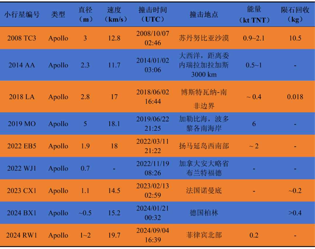 ▲ 小行星撞击成功预警案例