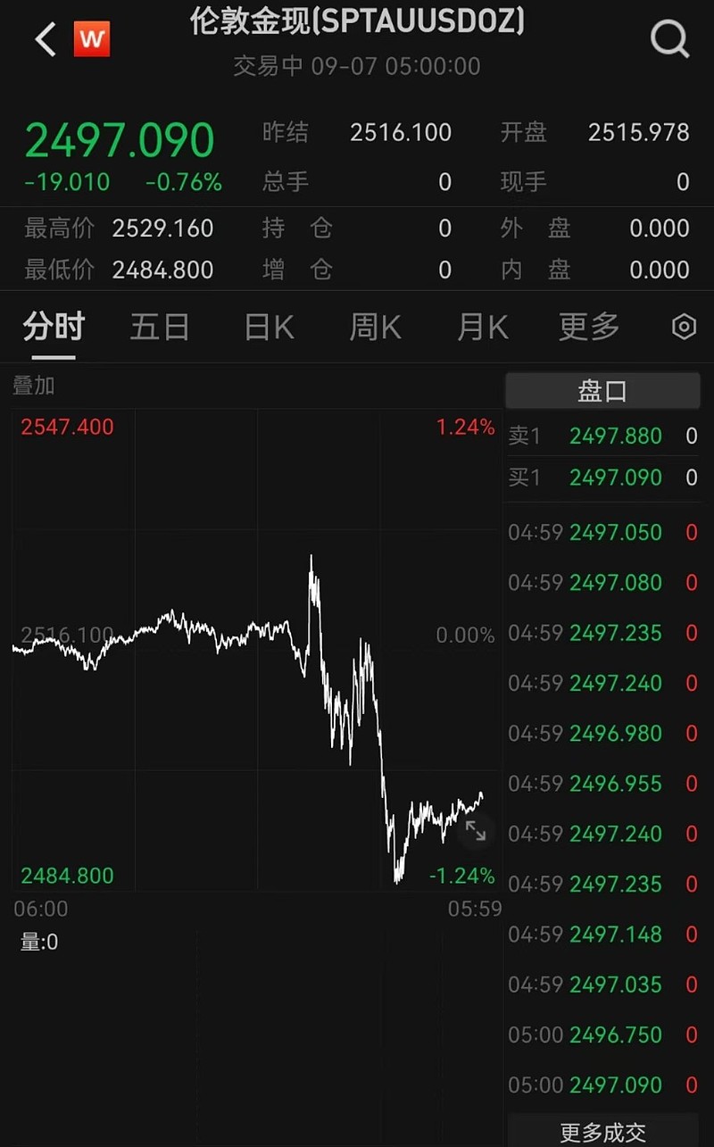 金价冲高回落8月黄金ETF持续流入