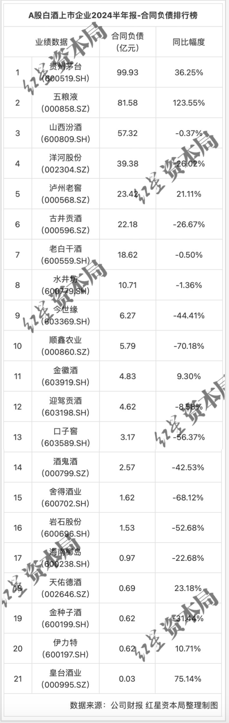 2024上半年A股白酒上市企业合同负债排行榜