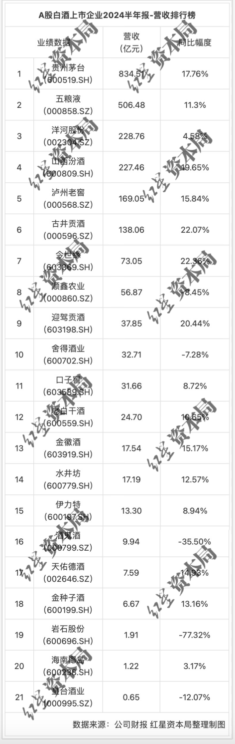 白酒行业上半年排行榜：五粮液合同负债增速最快 上海贵酒亏了最多