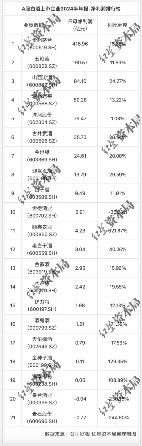 2024上半年A股白酒上市企业利润排行榜