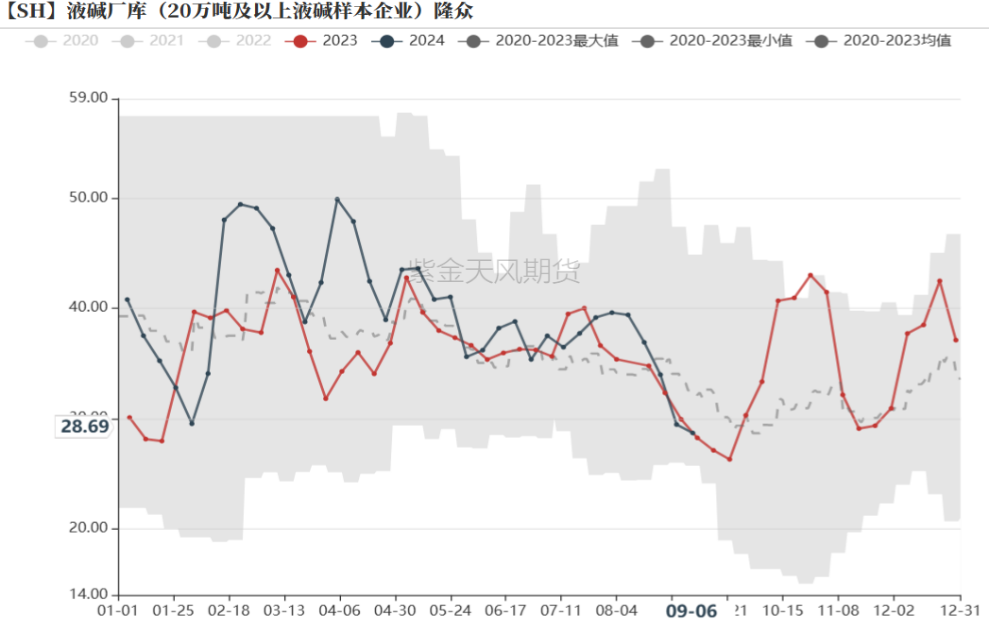 数据来源：紫金天风期货研究所