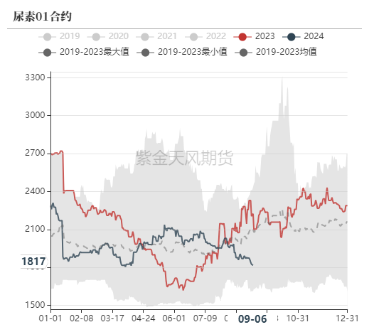 数据来源：郑商所，WIND，紫金天风期货