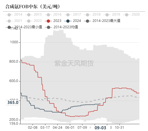 数据来源：卓创资讯，紫金天风期货