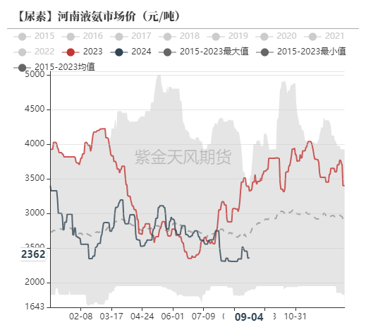 数据来源：卓创资讯，紫金天风期货