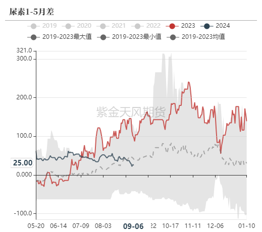 数据来源：郑商所，WIND，紫金天风期货