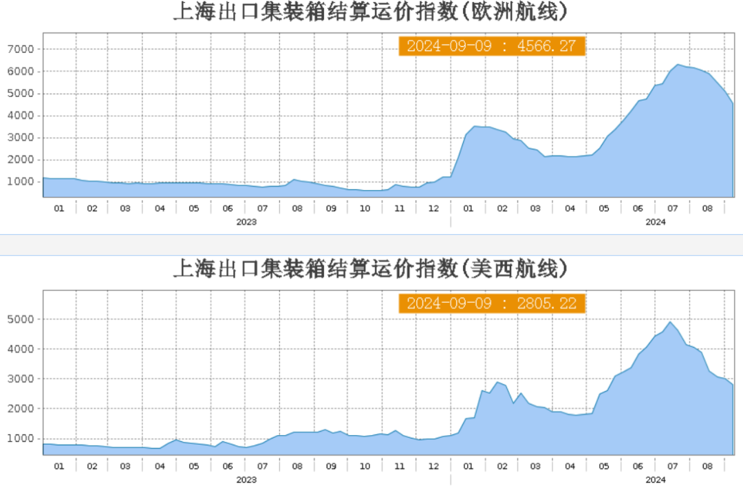 数据来源：华闻期货交易咨询部、上海航运交易所