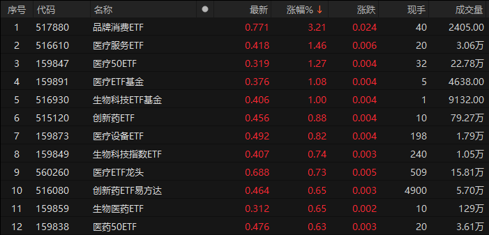 医疗相关ETF领涨