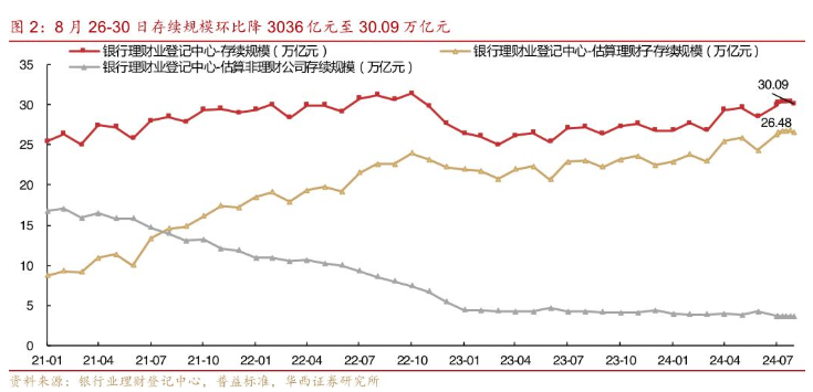 9月初银行理财存续规模跌破30万亿元，长债价格回升能否让行业止住规模下滑趋势？