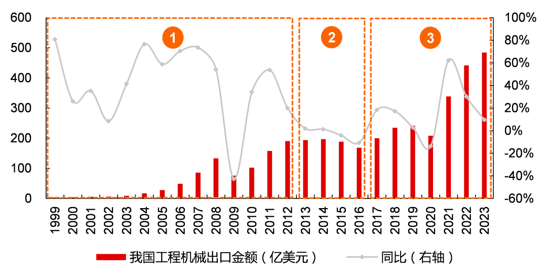 资料来源：《中国工程机械工业年鉴》，Wind