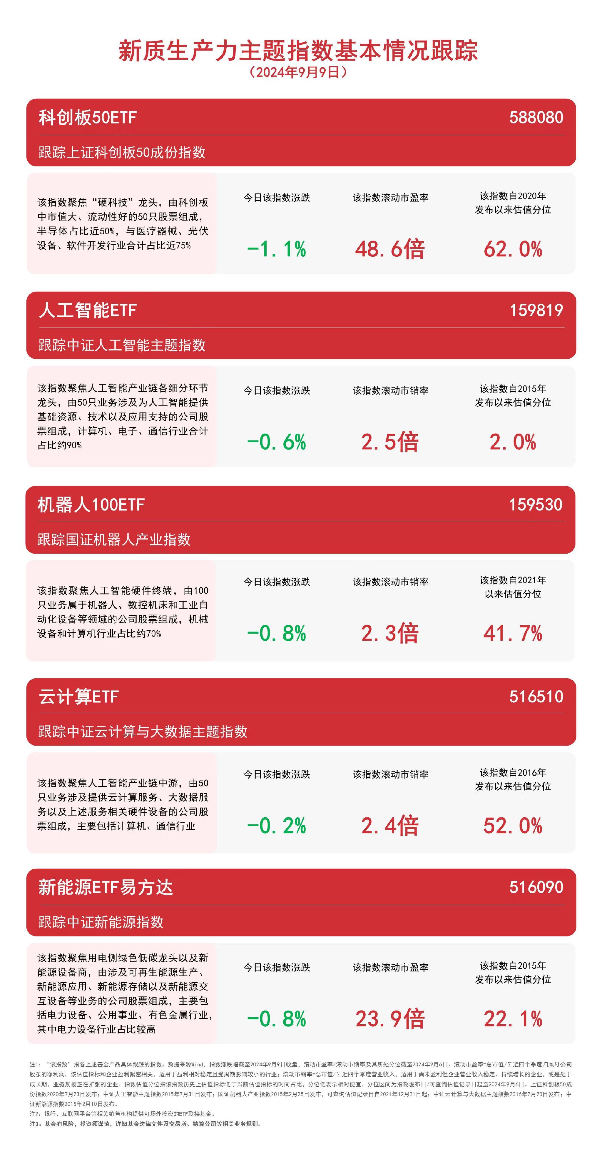 关注新质生产力，人工智能ETF（159819）、新能源ETF易方达（516090）等产品布局未来产业