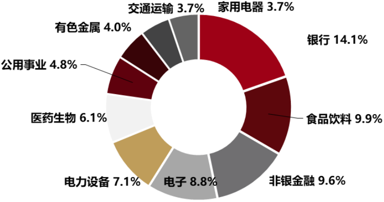 数据来源：中证指数公司，前十大申万一级行业；截至2024.8.26