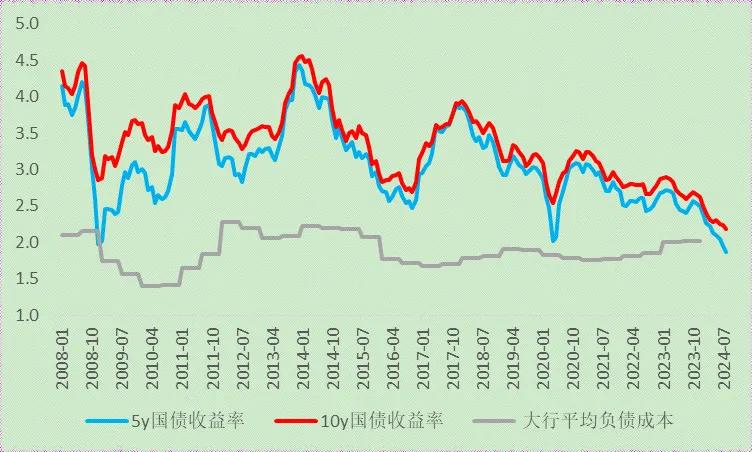 浅谈银行负债成本与国债收益率