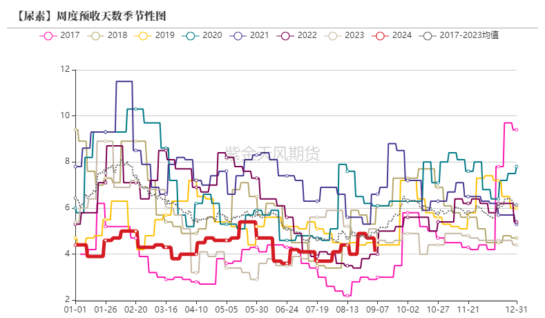 数据来源：卓创资讯，紫金天风期货