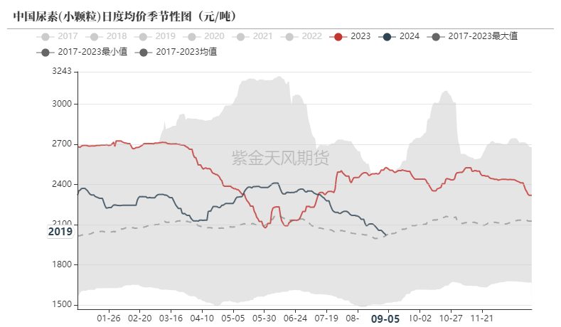 数据来源：卓创资讯，紫金天风期货