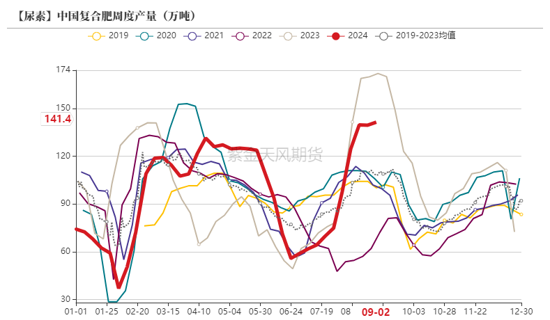 数据来源：卓创资讯，紫金天风期货