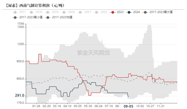 数据来源：Mysteel，紫金天风期货