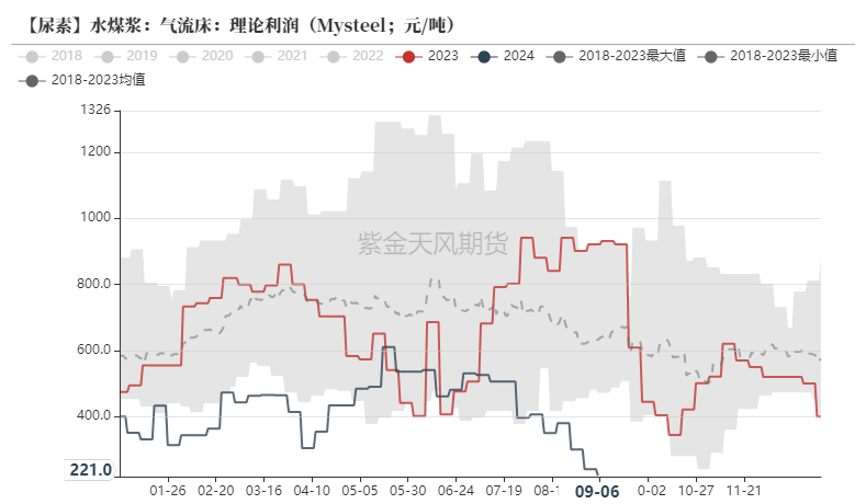 数据来源：Mysteel，紫金天风期货