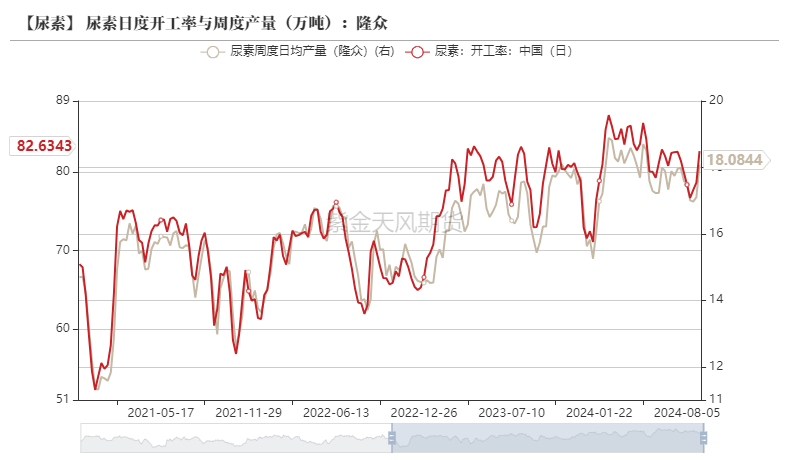 数据来源：隆众、卓创资讯，紫金天风期货