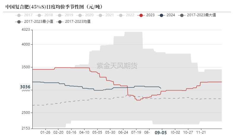 数据来源：卓创资讯，紫金天风期货