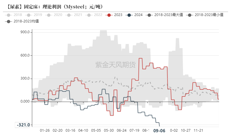 数据来源：Mysteel，紫金天风期货